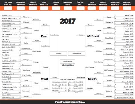 2017 march madness bracket results